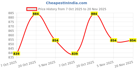 myntra.com Clora Creation Women Cream-Coloured & Gold-Coloured Printed Flared Maxi Skirt clora creation Price History Graph from 7 Oct 2025 to 20 Nov 2025