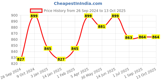 myntra.com Clora Creation Women Cream-Coloured & Gold-Toned Gotta Patti Velvet Dupatta with Sequinned clora creation Price History Graph from 26 Sep 2024 to 13 Oct 2025