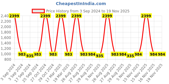 myntra.com Clora Creation Women Cream-Coloured & Gold-Toned Pack Of 2 Floral Printed Palazzos clora creation Price History Graph from 3 Sep 2024 to 19 Nov 2025