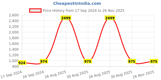 myntra.com Clora Creation Women Cream-Coloured & Mustard Yellow Pack Of 2 Ethnic Palazzos clora creation Price History Graph from 17 Sep 2024 to 25 Nov 2025