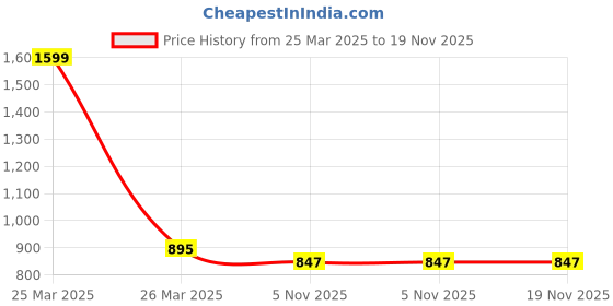 myntra.com Clora Creation Women Cream-Coloured & Pink Printed Flared Maxi Skirt clora creation Price History Graph from 25 Mar 2025 to 19 Nov 2025