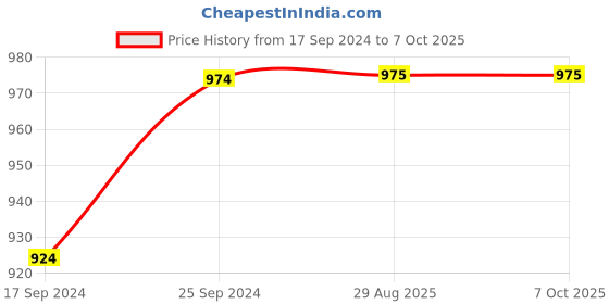 myntra.com Clora Creation Women Cream-Coloured & Red Set of 2 Palazzos clora creation Price History Graph from 17 Sep 2024 to 7 Oct 2025