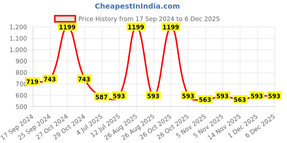 myntra.com Clora Creation Women Cream-Coloured Flared Fit Ethnic Palazzos clora creation Price History Graph from 17 Sep 2024 to 5 Dec 2025