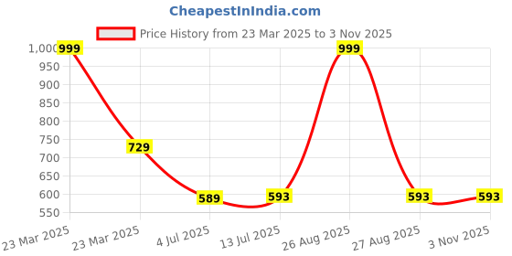 myntra.com Clora Creation Women Cream-Coloured Floral Chikankari Cotton Palazzo clora creation Price History Graph from 23 Mar 2025 to 3 Nov 2025