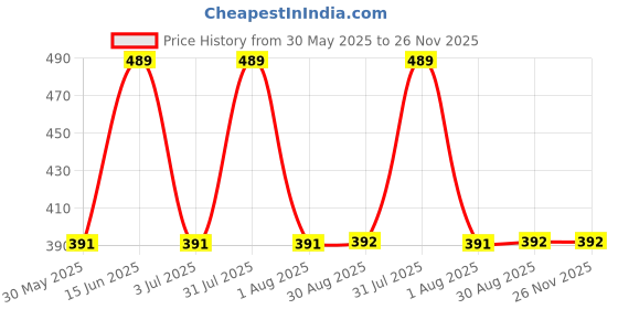 myntra.com Clora Creation Women Cream-Coloured Geometric Printed Palazzo clora creation Price History Graph from 30 May 2025 to 25 Nov 2025