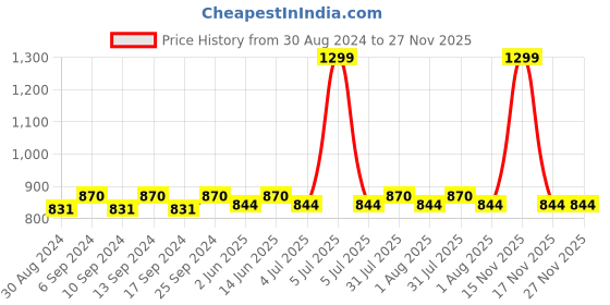 myntra.com Clora Creation Women Cream-Coloured Hem Design Wide Leg Palazzos clora creation Price History Graph from 30 Aug 2024 to 27 Nov 2025
