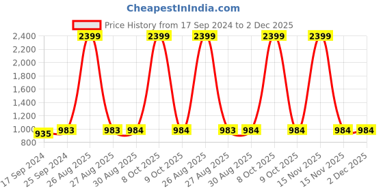 myntra.com Clora Creation Women Cream-Coloured Pack Of 2 Floral Printed Knitted Ethnic Palazzos clora creation Price History Graph from 17 Sep 2024 to 2 Dec 2025