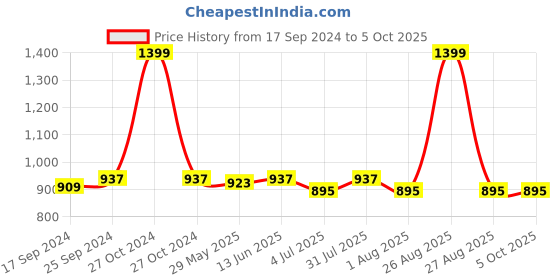 myntra.com Clora Creation Women Cream-Coloured Printed Flared Ethnic Palazzos clora creation Price History Graph from 17 Sep 2024 to 4 Oct 2025