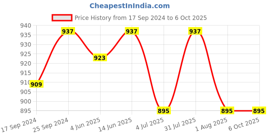 myntra.com Clora Creation Women Cream-Coloured Printed Flared Palazzos clora creation Price History Graph from 17 Sep 2024 to 6 Oct 2025