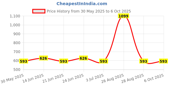 myntra.com Clora Creation Women Cream-Coloured Printed Flared Palazzos clora creation Price History Graph from 30 May 2025 to 4 Oct 2025