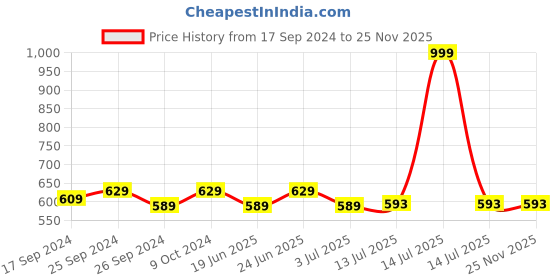 myntra.com Clora Creation Women Cream-Coloured Printed Wide Leg Palazzos clora creation Price History Graph from 17 Sep 2024 to 24 Nov 2025