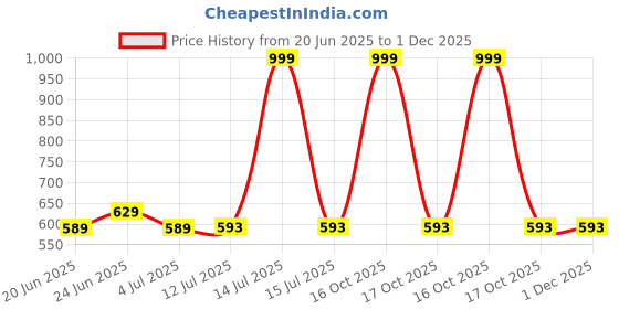 myntra.com Clora Creation Women Cream-Coloured Printed Wide Leg Palazzos clora creation Price History Graph from 20 Jun 2025 to 30 Nov 2025
