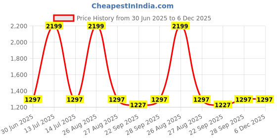 myntra.com Clora Creation Women Dhotis clora creation Price History Graph from 30 Jun 2025 to 6 Dec 2025