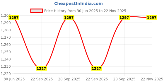 myntra.com Clora Creation Women Dhotis clora creation Price History Graph from 30 Jun 2025 to 22 Nov 2025