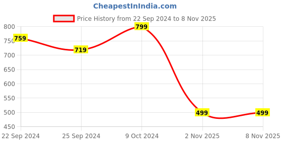 myntra.com Clora Creation Women Dhotis Pant clora creation Price History Graph from 22 Sep 2024 to 7 Nov 2025