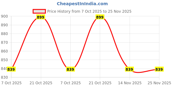 myntra.com Clora Creation Women Embellished Flared Cotton Palazzos clora creation Price History Graph from 7 Oct 2025 to 24 Nov 2025