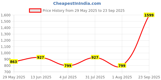 myntra.com Clora Creation Women Embellished Flared Palazzos clora creation Price History Graph from 29 May 2025 to 23 Sep 2025
