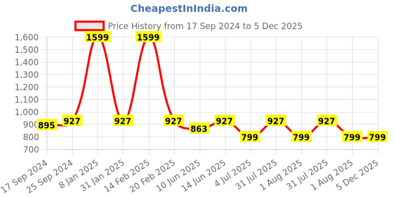 myntra.com Clora Creation Women Embellished Flared Palazzos clora creation Price History Graph from 17 Sep 2024 to 5 Dec 2025