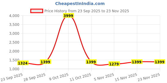 myntra.com Clora Creation Women Embroidered Button-Down Woollen Cardigan with Embellished Detail clora creation Price History Graph from 23 Sep 2025 to 23 Nov 2025