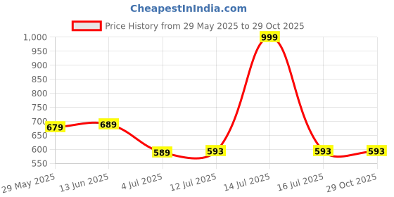 myntra.com Clora Creation Women Embroidered Ethnic Palazzos clora creation Price History Graph from 29 May 2025 to 29 Oct 2025