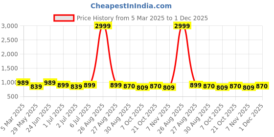 myntra.com Clora Creation Women Embroidered Phulkari Loose Fit Cotton Salwar clora creation Price History Graph from 5 Mar 2025 to 1 Dec 2025