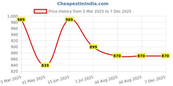 myntra.com Clora Creation Women Embroidered Phulkari Loose Fit Cotton Salwar clora creation Price History Graph from 5 Mar 2025 to 6 Dec 2025