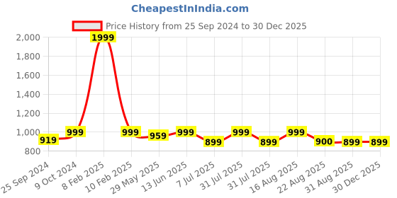myntra.com Clora Creation Women Embroidered Smart Easy Wash Cotton Cigarette Trousers clora creation Price History Graph from 25 Sep 2024 to 30 Dec 2025