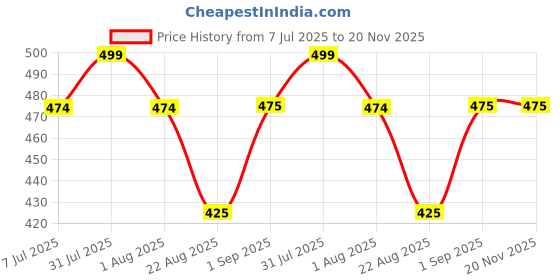 myntra.com Clora Creation Women Embroidered Tunic clora creation Price History Graph from 7 Jul 2025 to 19 Nov 2025