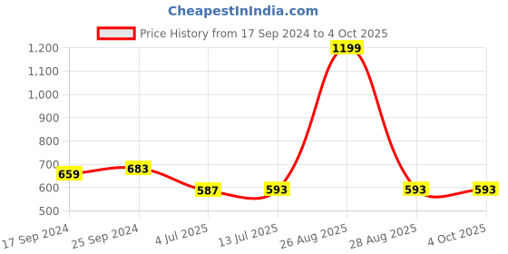 myntra.com Clora Creation Women Ethnic Motifs Embroidered Flared Palazzos clora creation Price History Graph from 17 Sep 2024 to 4 Oct 2025