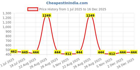 myntra.com Clora Creation Women Ethnic Motifs Embroidered Kurti clora creation Price History Graph from 1 Jul 2025 to 16 Dec 2025