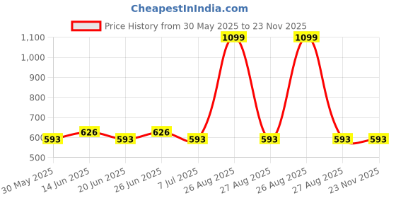 myntra.com Clora Creation Women Ethnic Motifs Printed Flared Ethnic Palazzos clora creation Price History Graph from 30 May 2025 to 22 Nov 2025