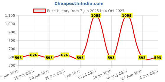 myntra.com Clora Creation Women Ethnic Motifs Printed Flared Palazzo clora creation Price History Graph from 7 Jun 2025 to 4 Oct 2025