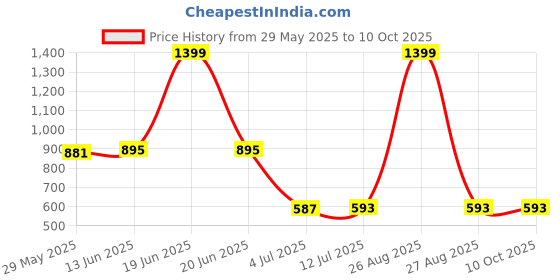 myntra.com Clora Creation Women Ethnic Motifs Printed Hem Design Flared Palazzos clora creation Price History Graph from 29 May 2025 to 4 Oct 2025