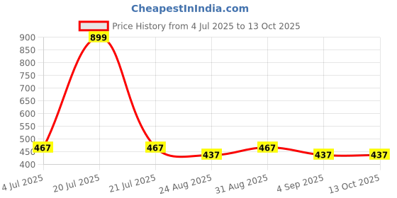 myntra.com Clora Creation Women Ethnic Motifs Printed Palazzos clora creation Price History Graph from 4 Jul 2025 to 13 Oct 2025