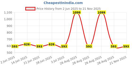 myntra.com Clora Creation Women Ethnic Motifs Printed Wide Leg Palazzos clora creation Price History Graph from 2 Jun 2025 to 20 Nov 2025