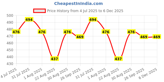 myntra.com Clora Creation Women Ethnic Palazzos clora creation Price History Graph from 4 Jul 2025 to 6 Dec 2025
