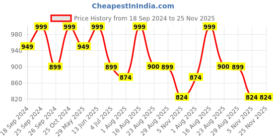 myntra.com Clora Creation Women Flared Ethnic Palazzos clora creation Price History Graph from 18 Sep 2024 to 24 Nov 2025