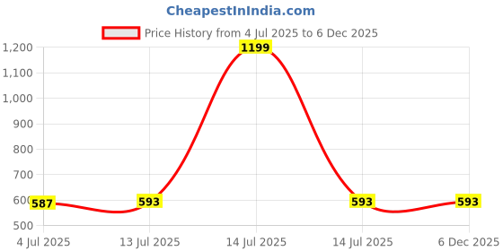 myntra.com Clora Creation Women Flared Ethnic Palazzos clora creation Price History Graph from 4 Jul 2025 to 6 Dec 2025
