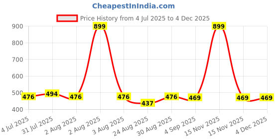 myntra.com Clora Creation Women Flared Knitted Ethnic Palazzos clora creation Price History Graph from 4 Jul 2025 to 2 Dec 2025