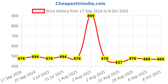 myntra.com Clora Creation Women Flared Knitted Palazzos clora creation Price History Graph from 17 Sep 2024 to 8 Oct 2025