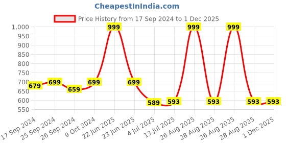 myntra.com Clora Creation Women Flared Palazzos clora creation Price History Graph from 17 Sep 2024 to 1 Dec 2025