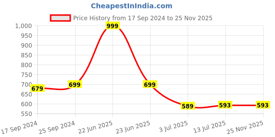 myntra.com Clora Creation Women Flared Palazzos clora creation Price History Graph from 17 Sep 2024 to 24 Nov 2025
