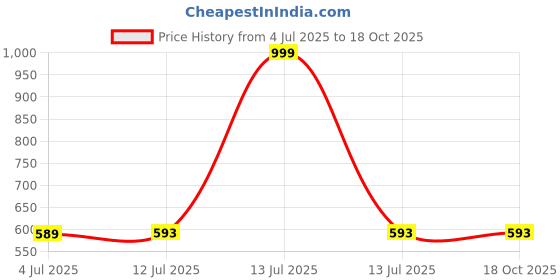 myntra.com Clora Creation Women Flared Palazzos clora creation Price History Graph from 4 Jul 2025 to 17 Oct 2025