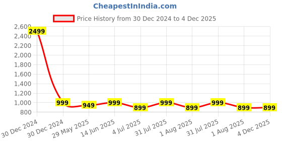 myntra.com Clora Creation Women Flared Palazzos clora creation Price History Graph from 30 Dec 2024 to 4 Dec 2025