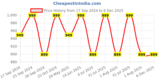 myntra.com Clora Creation Women Flared Palazzos clora creation Price History Graph from 17 Sep 2024 to 5 Dec 2025
