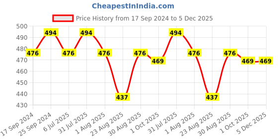 myntra.com Clora Creation Women Flared Palazzos clora creation Price History Graph from 17 Sep 2024 to 4 Dec 2025