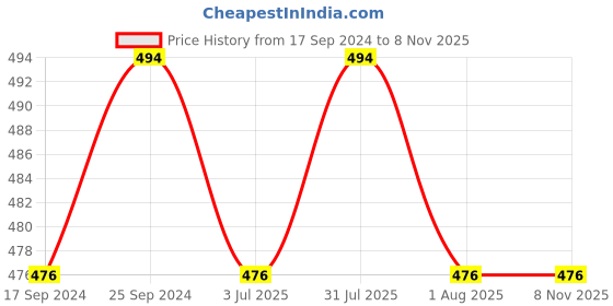 myntra.com Clora Creation Women Flared Palazzos clora creation Price History Graph from 17 Sep 2024 to 7 Nov 2025