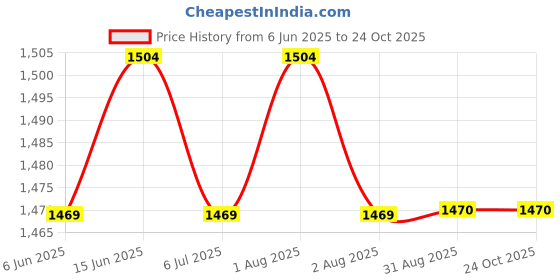 myntra.com Clora Creation Women Flared Palazzos clora creation Price History Graph from 6 Jun 2025 to 24 Oct 2025