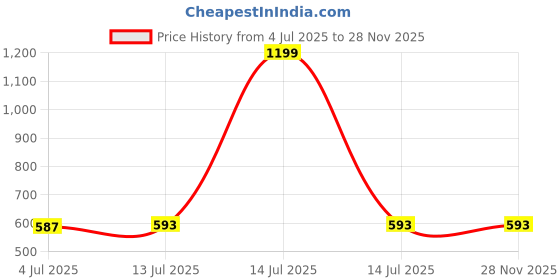 myntra.com Clora Creation Women Flared Palazzos clora creation Price History Graph from 4 Jul 2025 to 27 Nov 2025