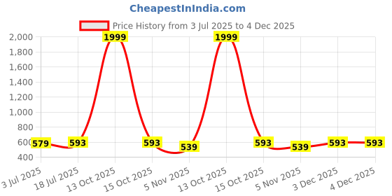 myntra.com Clora Creation Women Floral Embroidered Ethnic Palazzos clora creation Price History Graph from 3 Jul 2025 to 4 Dec 2025